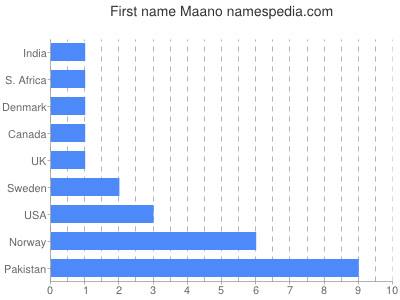 Vornamen Maano