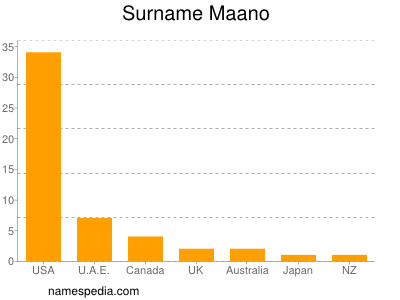 Familiennamen Maano