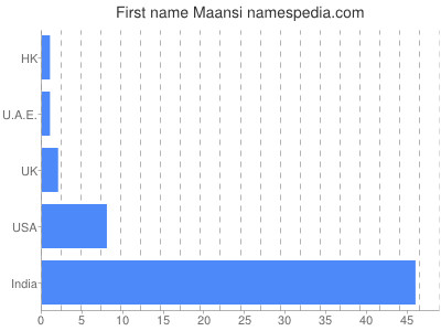 Vornamen Maansi