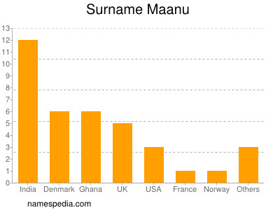 Surname Maanu