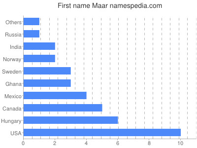 Given name Maar