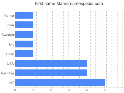 Vornamen Maara