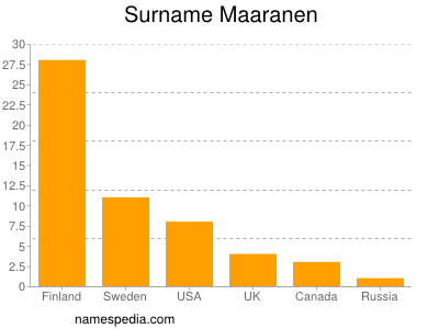 Familiennamen Maaranen