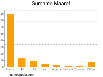 Familiennamen Maaref