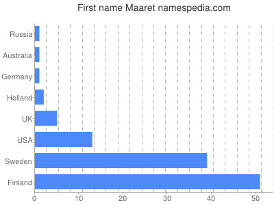 Vornamen Maaret