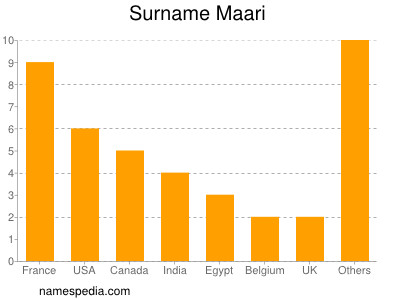 Surname Maari