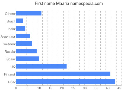 prenom Maaria