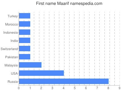 prenom Maarif