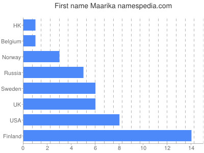 prenom Maarika