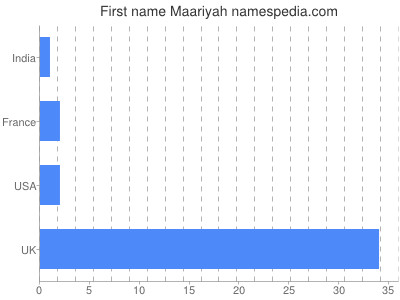 Vornamen Maariyah