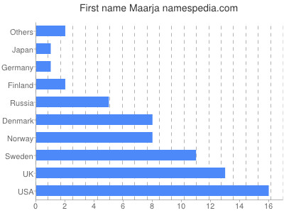 Vornamen Maarja