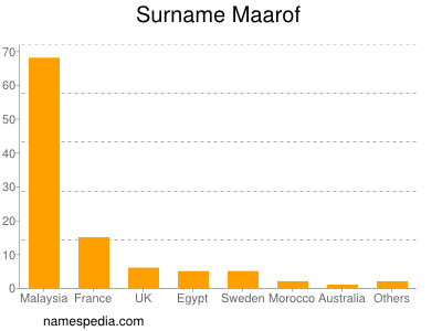 Familiennamen Maarof