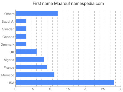 prenom Maarouf