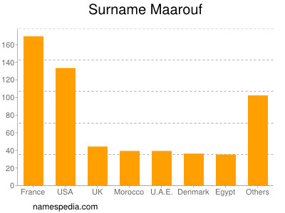 Familiennamen Maarouf