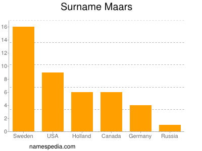 Surname Maars