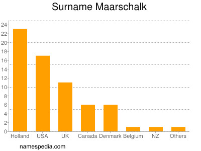 Familiennamen Maarschalk