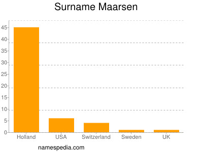 Familiennamen Maarsen