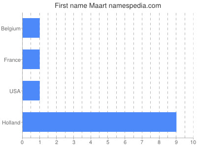 Vornamen Maart