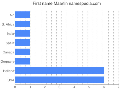 Vornamen Maartin