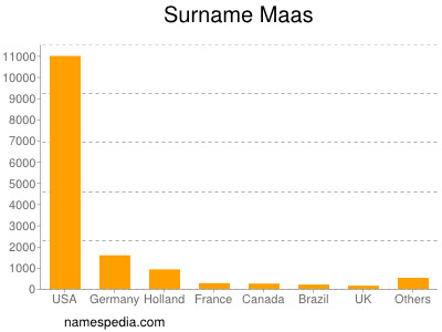 Surname Maas