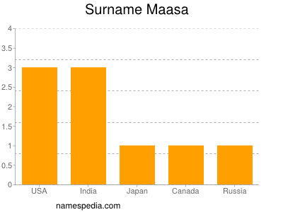 Familiennamen Maasa