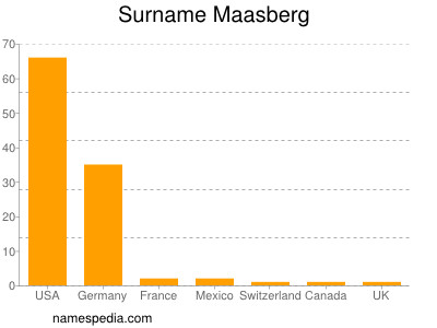 Familiennamen Maasberg
