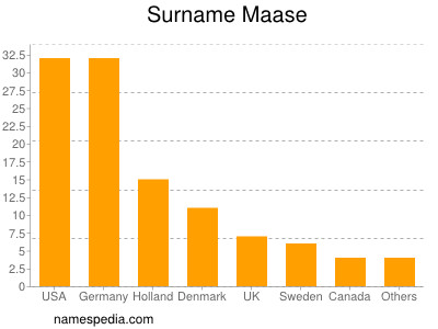 Familiennamen Maase