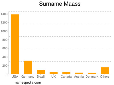 Surname Maass