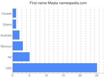 Given name Maata