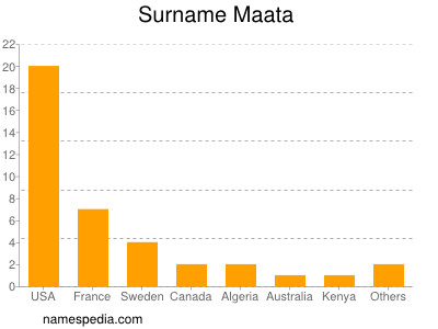 Familiennamen Maata