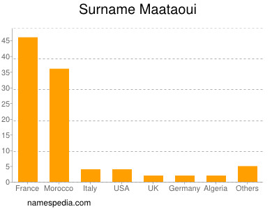 Familiennamen Maataoui