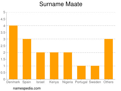 Familiennamen Maate