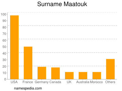 Familiennamen Maatouk