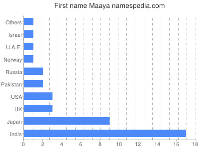 Given name Maaya