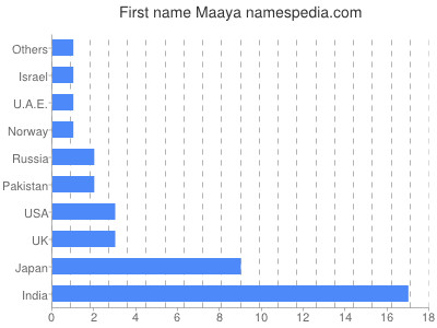 prenom Maaya