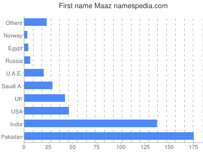 prenom Maaz