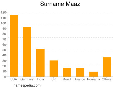 Familiennamen Maaz