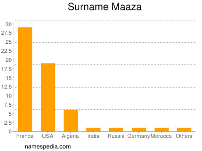 Familiennamen Maaza