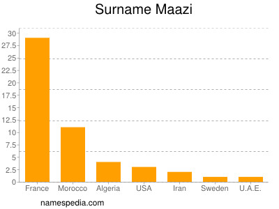 Surname Maazi
