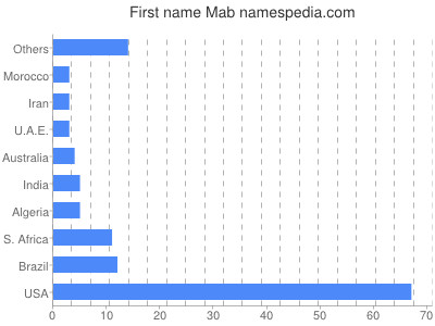 prenom Mab