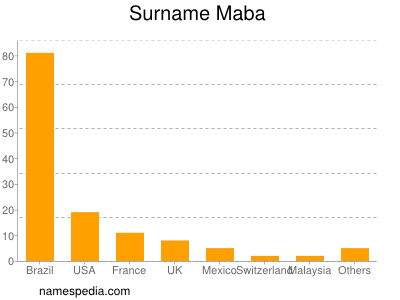 Surname Maba