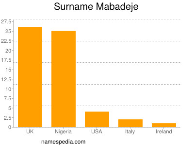 Familiennamen Mabadeje