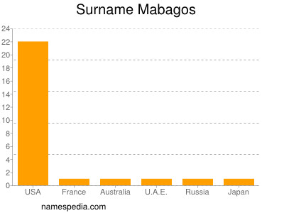 Familiennamen Mabagos