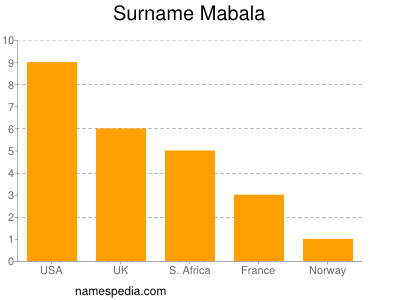 Familiennamen Mabala