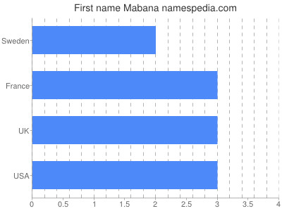 Vornamen Mabana