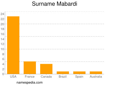 Familiennamen Mabardi