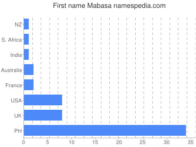 Vornamen Mabasa