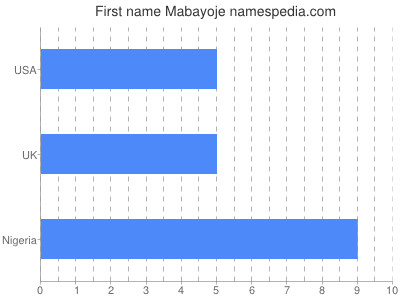 prenom Mabayoje