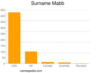 Surname Mabb