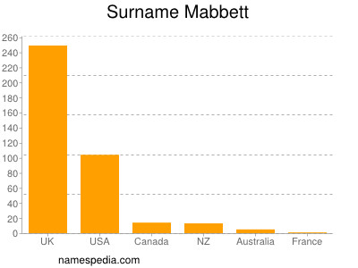 Surname Mabbett